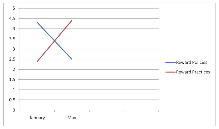 the disparity that exists between reward policies and practices currently and that the link between these two aspects is very minimal.