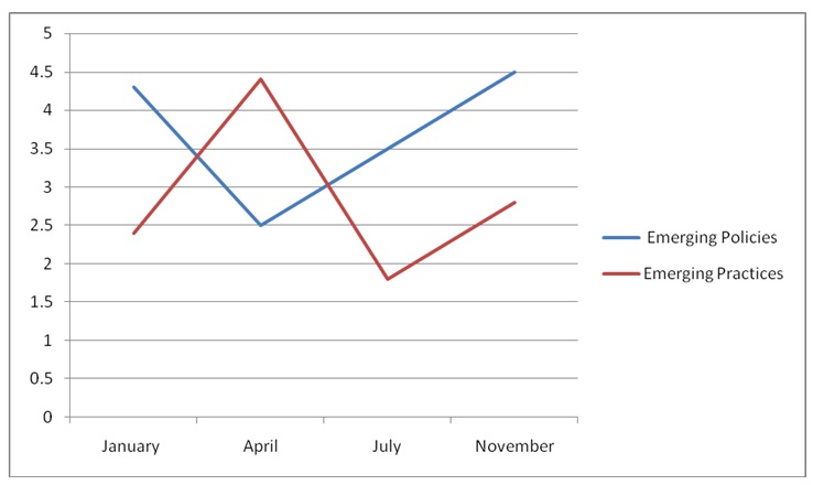 the disparity between emerging trends in reward policies and emerging trends in reward practices.