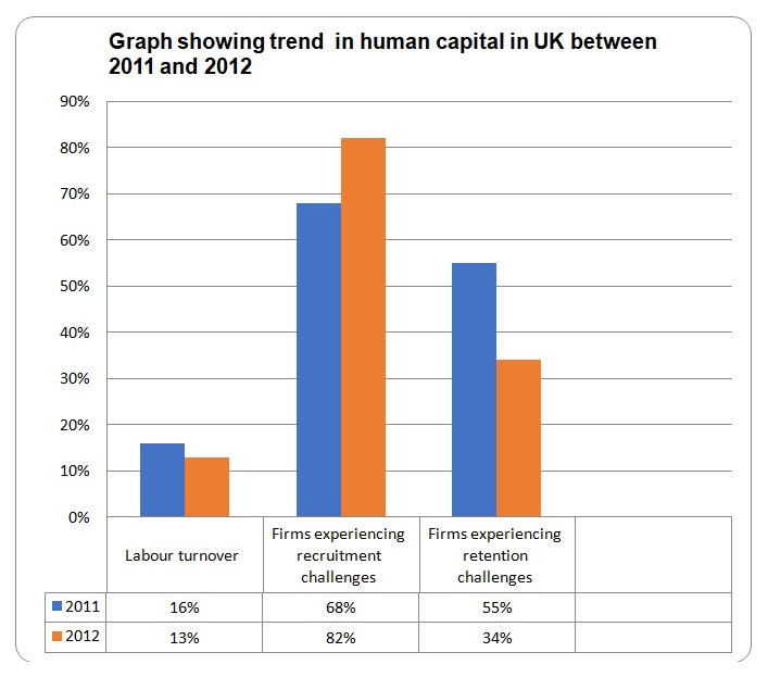 Graph showing trend in human capital in UK between 2011 and 2012.