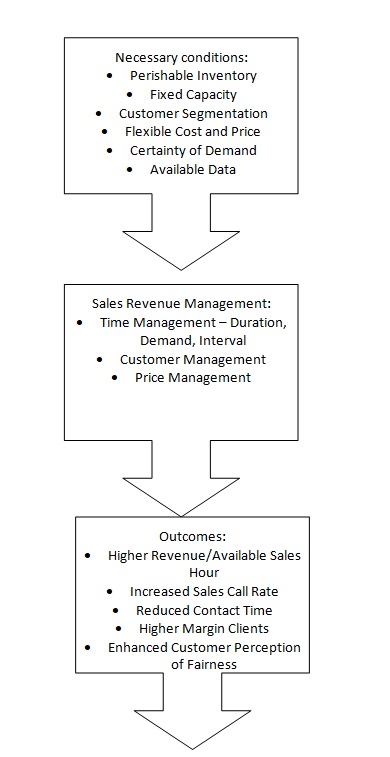 Characteristics of revenue management