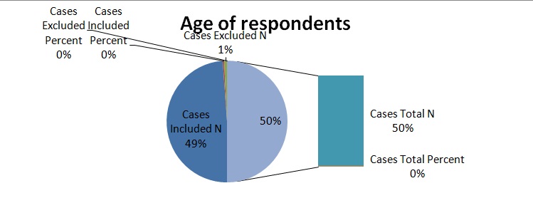 Age of Respondents