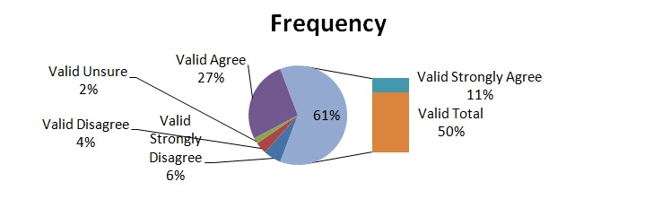 Frequency