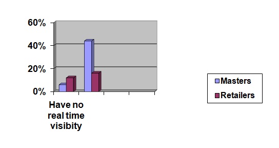 inventory visibility in retailers and masters who have managed to enhance their visibility in supply chain management.