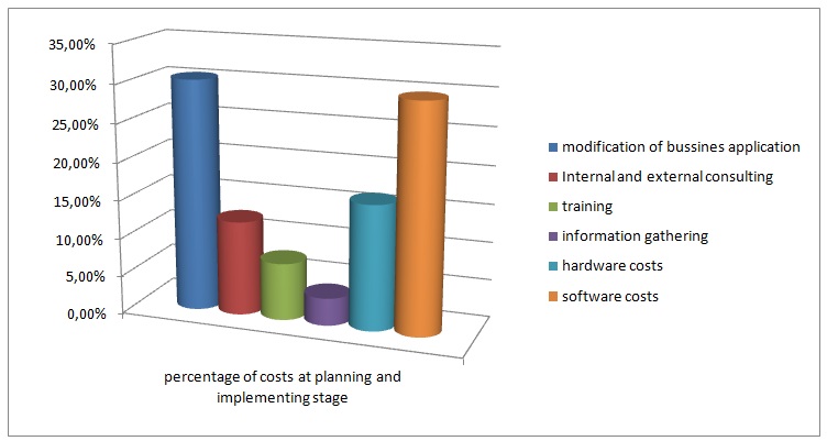 The initial cost ratios of setting up an EDI system.