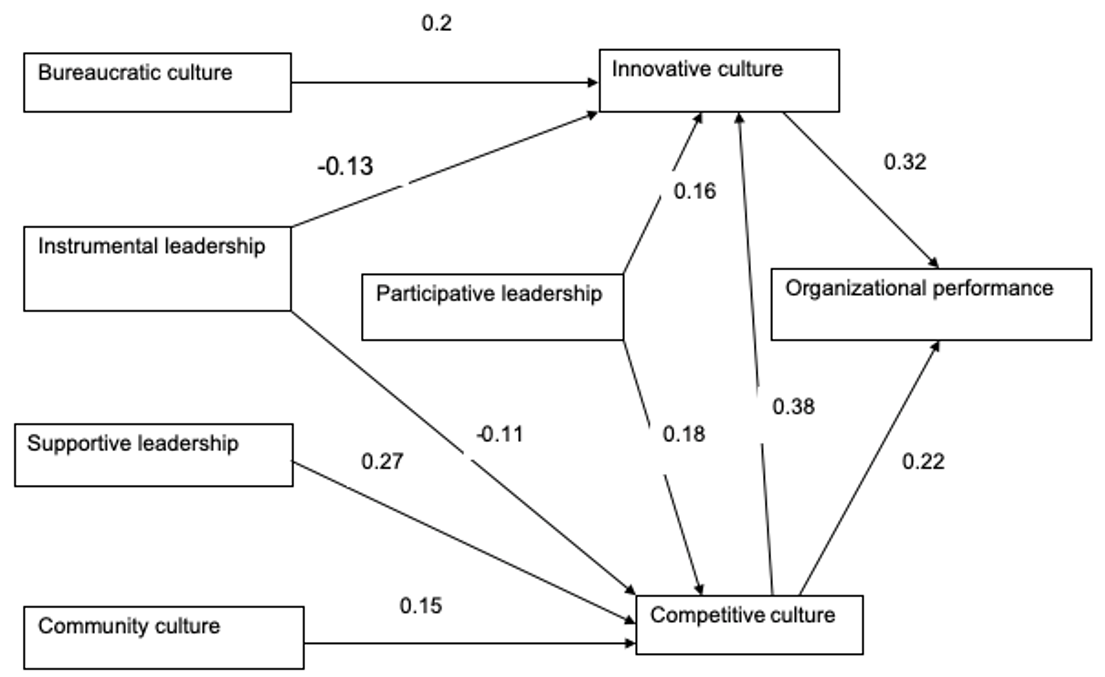 Path analysis correlating organizational performances, national culture, and styles of leadership