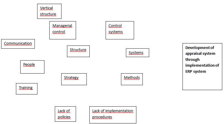 Diagrammatic representation of the cause and effects results.