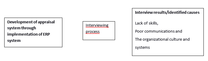 Diagrammatic representation of the extracting the qualities results.