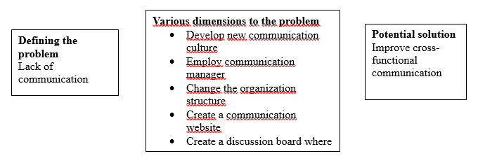 Checklist Technique