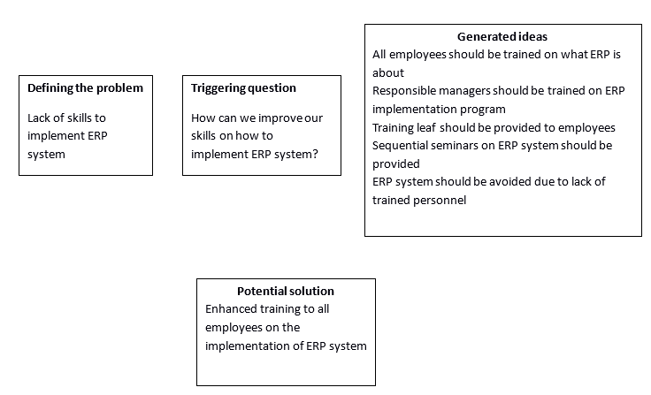 Force-Fitting Ideation Technique