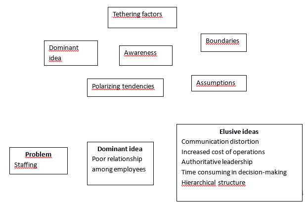 Awareness techniques