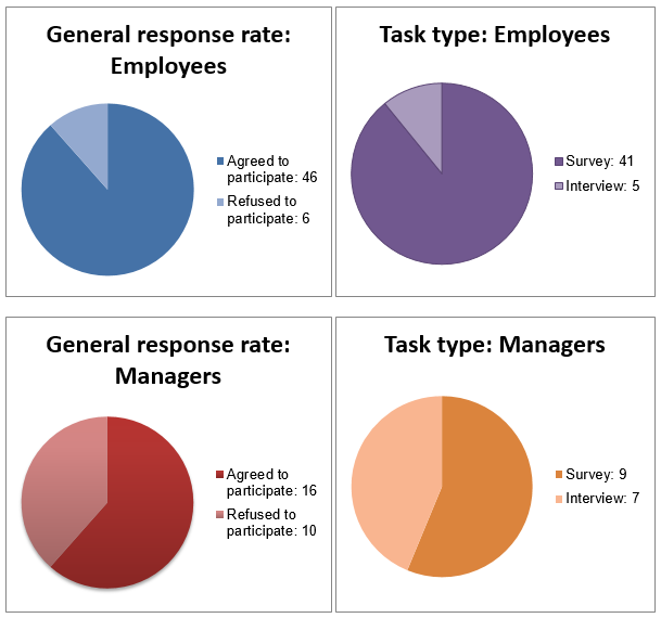 Response rates.