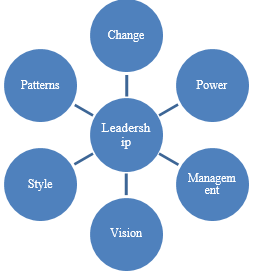 Mind map leadership