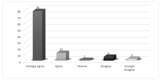 Impact of MIS on Sales Performance.