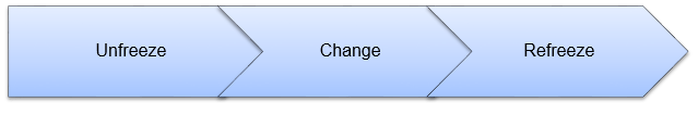 Kurt Lewin’s change model