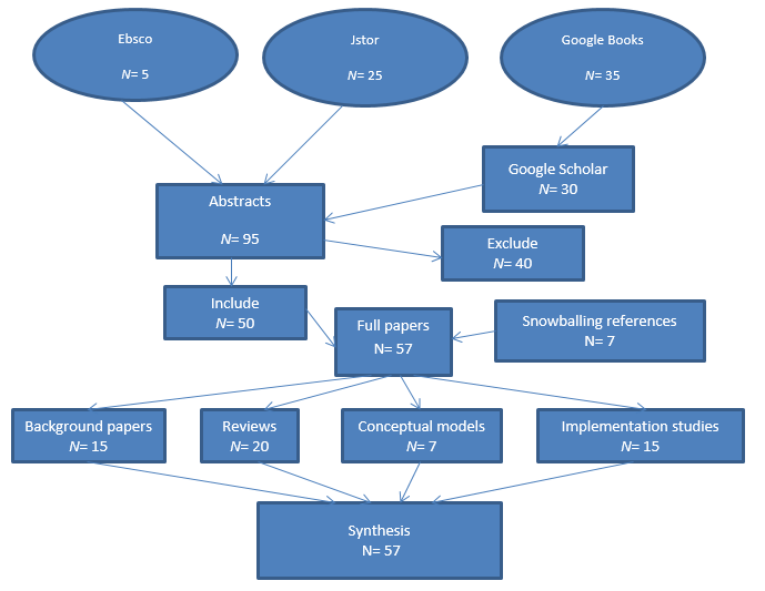 Literature review process.