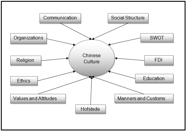 Conceptual framework depicting how major cultural elements and dimensions contribute to the Chinese culture.