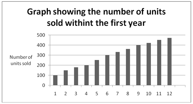 The number of units sold withint the first year.