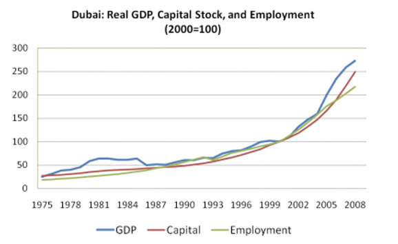 Dubai GDP, capital stock, and employment