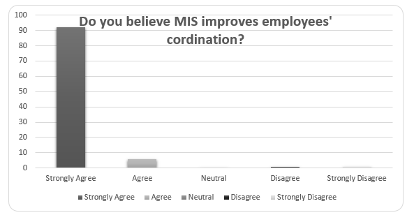 Impact of MIS on Employees’ Coordination.