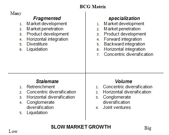 BCG matrix