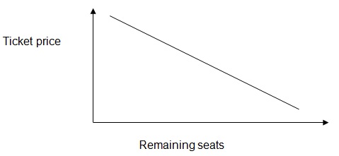 the relation between the ticket price and the remaining seats.