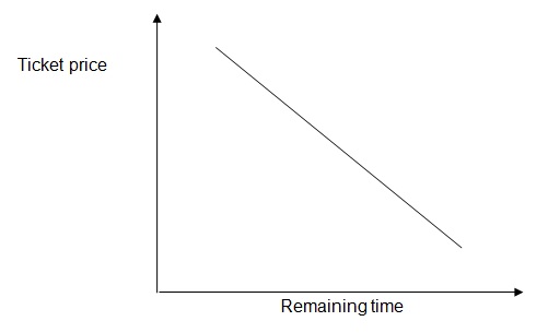 the relation between the ticket price and the remaining time.