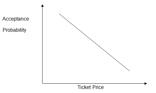 the relation between the ticket price and the acceptance probability