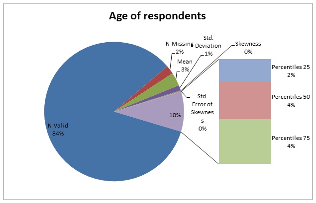 Age of respondents