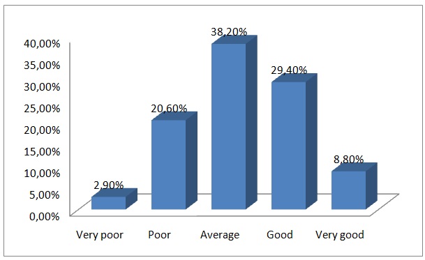 Impact of performance appraisal on career development