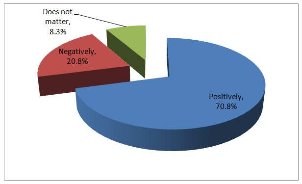 Does closeness of management to employees affect implementation of performance appraisal?