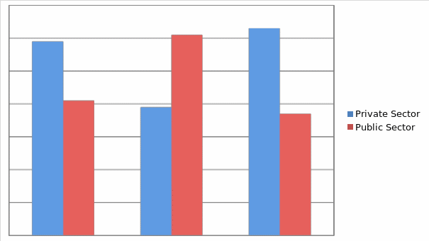 Levels of satisfaction in the public and private sectors based on the three parameters.