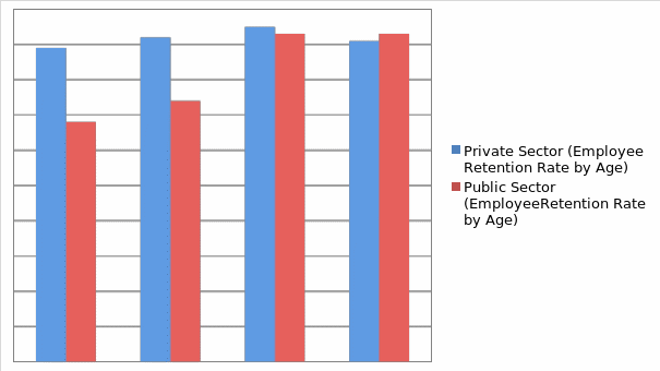 Retention Rate of Employees in Public and Private Sector.