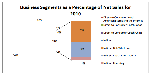 A sketch showing the business segments of the Coach Inc.