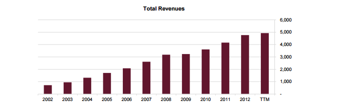 A graph showing total revenues for the Coach Inc. between 2002 and 2012.