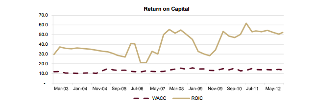 The returns in capital for the Coach Inc.