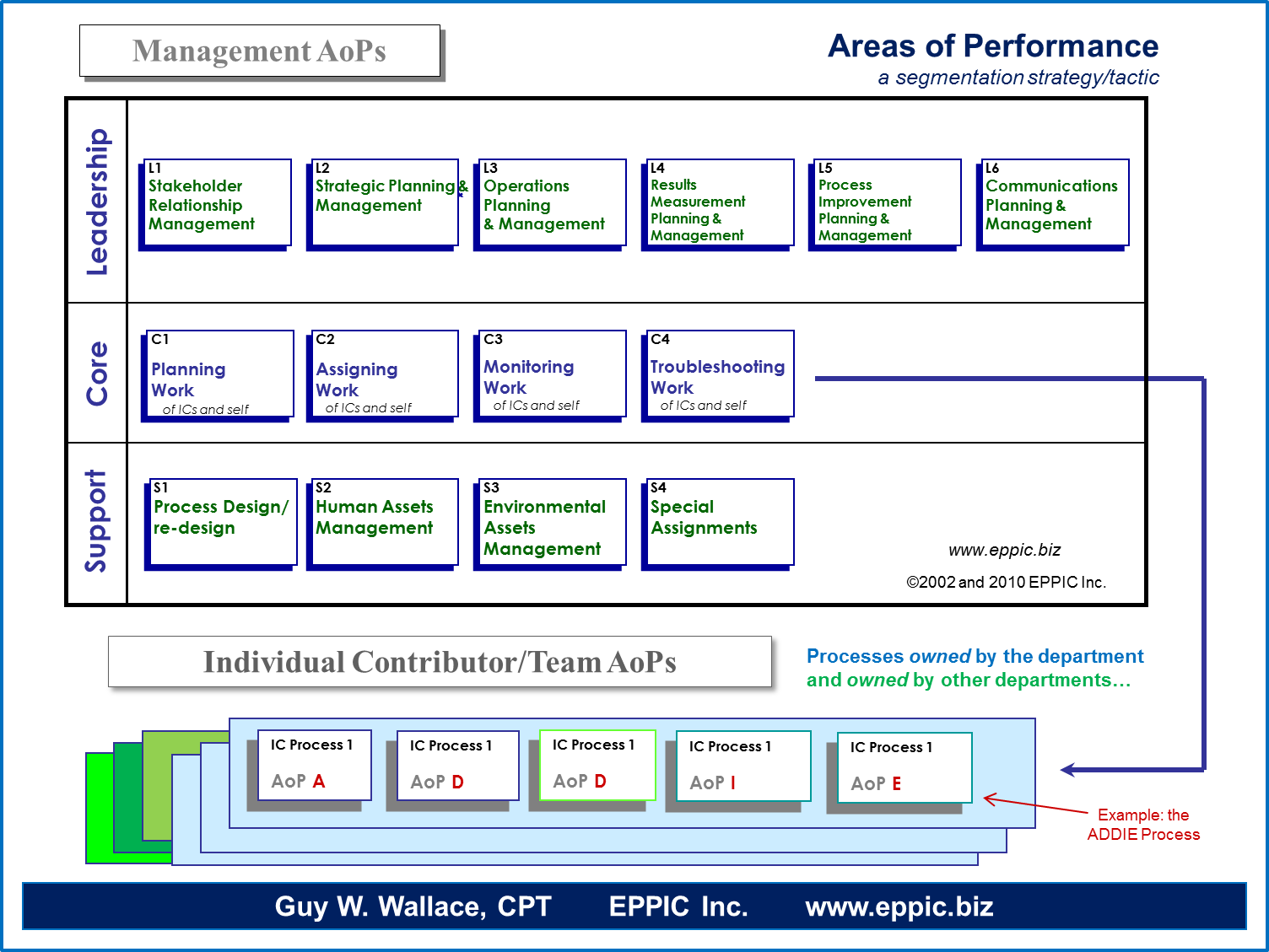 Management development