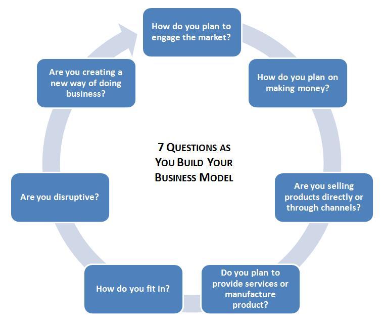 Seven-Question Model