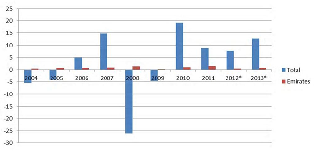 Global Airline Industry Performance when compared to Emirates Airline.