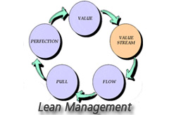 Lean Management (Source: Al-Aomar 2012)