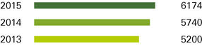 The number of Projects Implemented Using the Ecodesign Tools.