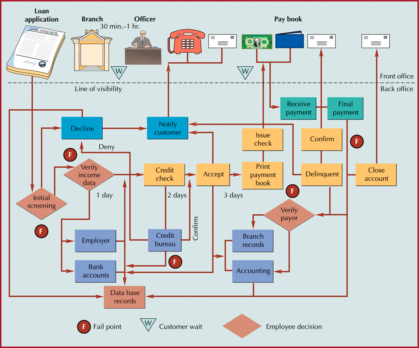 Service Blueprinting.