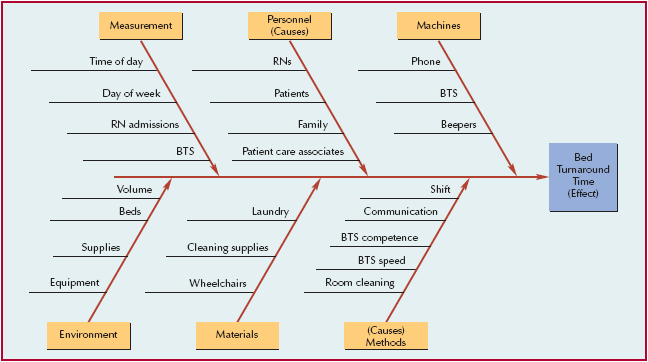 Cause-and-effect Diagram.