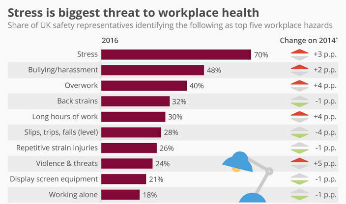 Stress at the workplace.