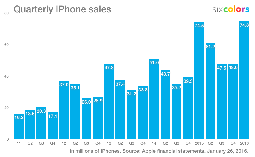 iPhone Sales