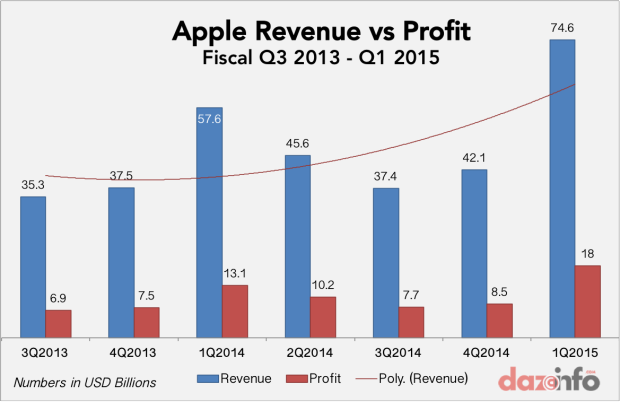 Profitability of Apple Inc.