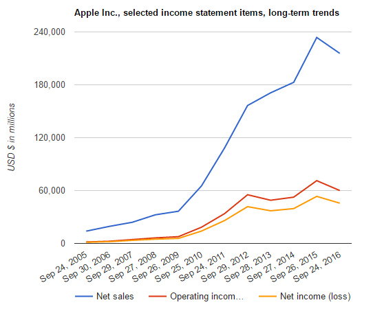 Income Statement