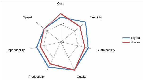 Polar chart comparing the competitive capabilities of Toyota and Nissan.