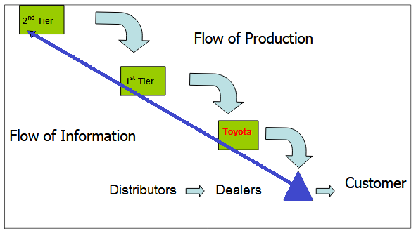 The supply chain of Toyota.