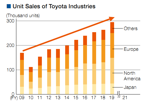 Unit sales of Toyota industries, including forecasting for 2019.