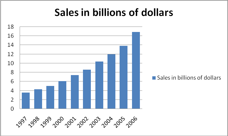 The changing demand for organic foods in the US.